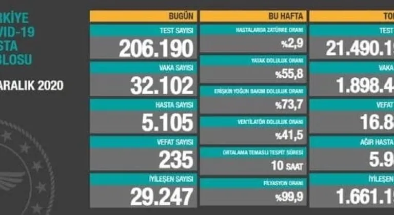 Bakan Koca; Ağır Hasta sayısında gerileme gözleniyor !