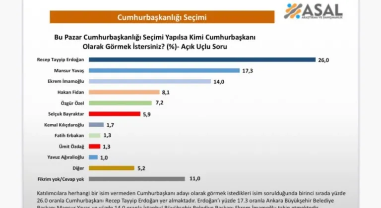 Cumhurbaşkanlığı anketi: Erdoğan ilk sırada, Yavaş ve İmamoğlu Özel’i geride bıraktı