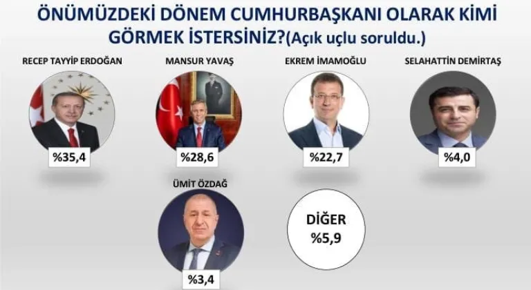 Kimi Cumhurbaşkanı görmek istersiniz anketinden Erdoğan çıktı
