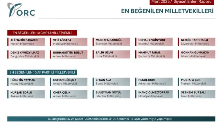 ORC Araştırma'nın, en beğenilen AK Parti ve CHP milletvekilleri listesi: Adıyaman milletvekili de var