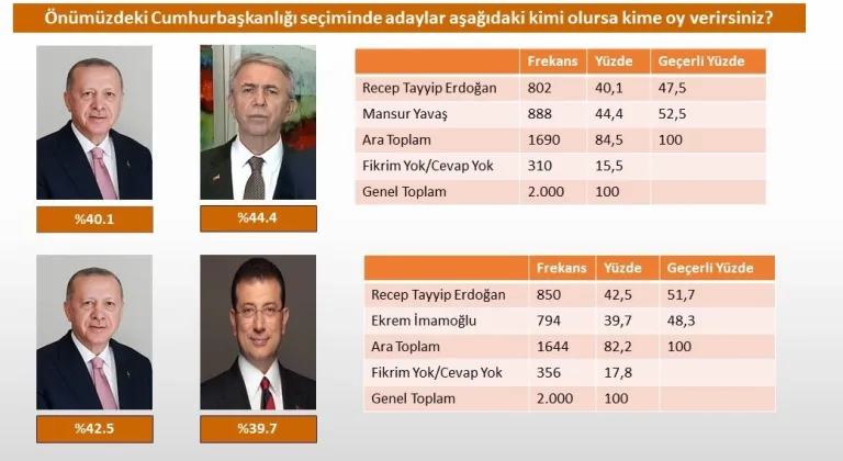 Son seçim anketi: 'Yavaş, Erdoğan'ı Geçti, İmamoğlu Geride Kaldı'