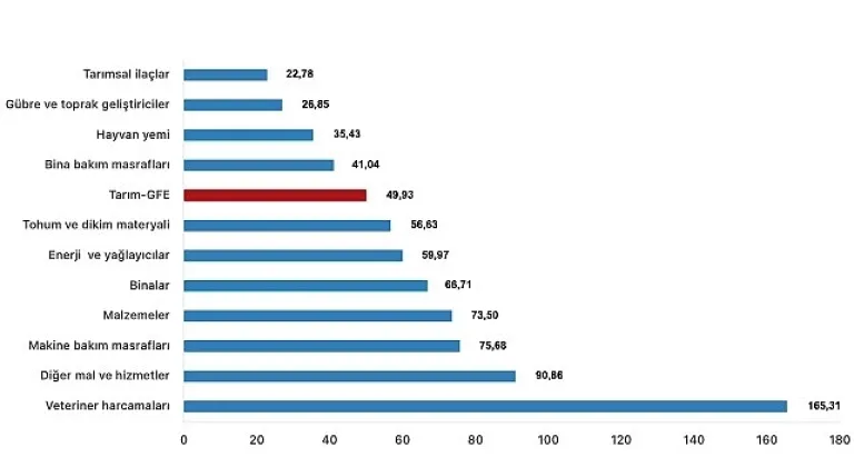 Tüik: Tarımsal girdi fiyat endeksi (Tarım-GFE) yıllık %49,93 arttı, aylık %1,16 arttı
