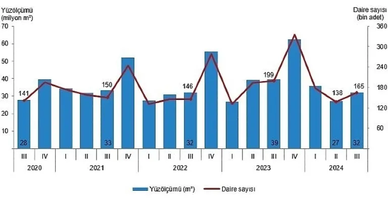 Tüik: Yapı ruhsatı verilen binaların yüzölçümü %18,9 azaldı